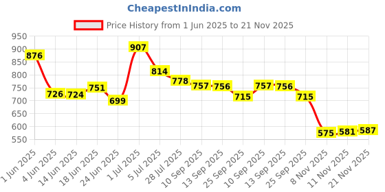 flipkart.com kangarooz Men Sandal kangarooz Price History Graph from 1 Jun 2025 to 21 Nov 2025