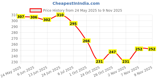 flipkart.com bruton Men Sandal bruton Price History Graph from 24 May 2025 to 2 Nov 2025