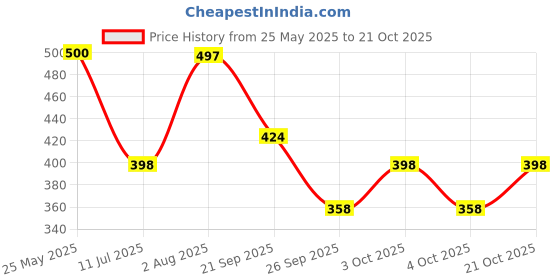 flipkart.com wugatti Men Sandal wugatti Price History Graph from 25 May 2025 to 21 Oct 2025