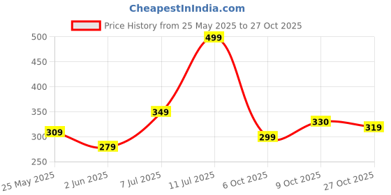 flipkart.com ajanta Men Sandal ajanta Price History Graph from 25 May 2025 to 27 Oct 2025
