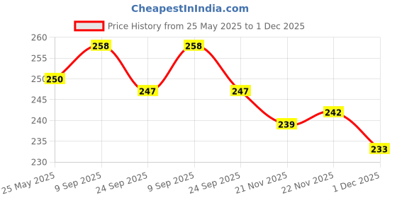 flipkart.com bruton Men Sandal bruton Price History Graph from 25 May 2025 to 1 Dec 2025