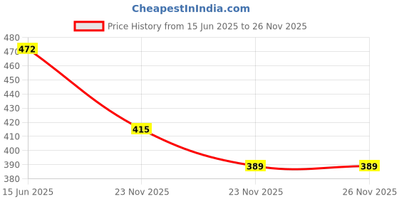 flipkart.com aadi Men Sandal aadi Price History Graph from 15 Jun 2025 to 25 Nov 2025
