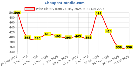 flipkart.com wugatti Men Sandal wugatti Price History Graph from 24 May 2025 to 20 Oct 2025