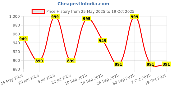 flipkart.com bata Men Sandal bata Price History Graph from 25 May 2025 to 18 Oct 2025