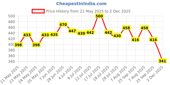 flipkart.com aeonik Men Sandal aeonik Price History Graph from 21 May 2025 to 2 Dec 2025