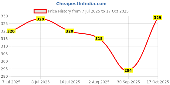 flipkart.com bata Men Sandal bata Price History Graph from 7 Jul 2025 to 17 Oct 2025