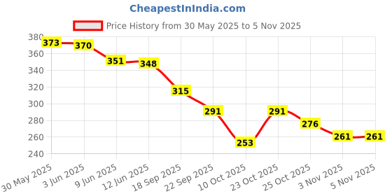 flipkart.com bruton Men Sandal bruton Price History Graph from 30 May 2025 to 5 Nov 2025