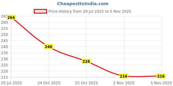 flipkart.com bruton Men Sandal bruton Price History Graph from 29 Jul 2025 to 2 Nov 2025