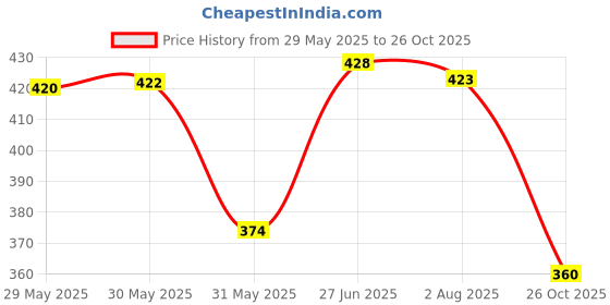 flipkart.com tr Men Sandal tr Price History Graph from 29 May 2025 to 26 Oct 2025