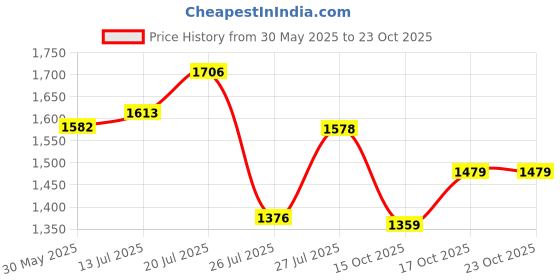 flipkart.com woodland Men Sandal woodland Price History Graph from 30 May 2025 to 23 Oct 2025