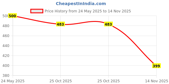 flipkart.com rockfield Men Sandal rockfield Price History Graph from 24 May 2025 to 14 Nov 2025