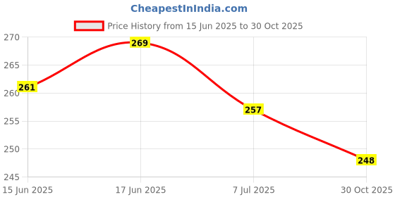 flipkart.com barquos Men Sandal barquos Price History Graph from 15 Jun 2025 to 30 Oct 2025