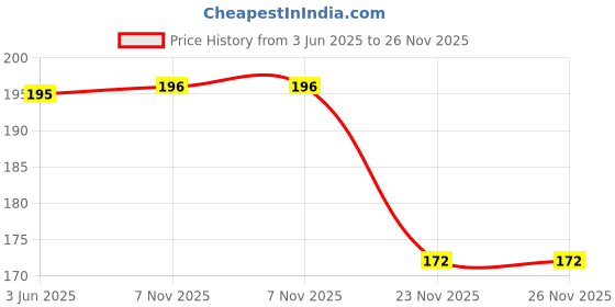 flipkart.com maan Men Sandal maan Price History Graph from 3 Jun 2025 to 26 Nov 2025
