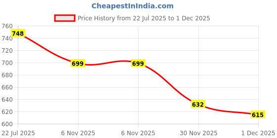 flipkart.com dr plus Men Sandal dr plus Price History Graph from 22 Jul 2025 to 1 Dec 2025