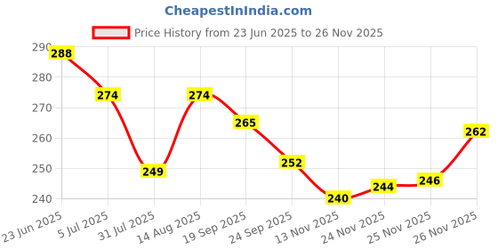 flipkart.com bruton Men Sandal bruton Price History Graph from 23 Jun 2025 to 25 Nov 2025