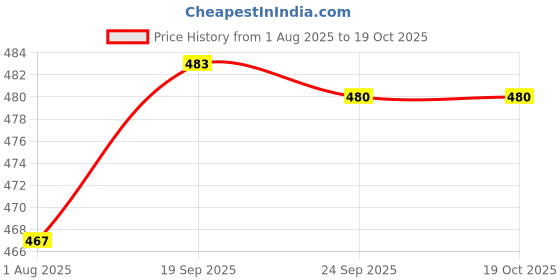 flipkart.com boltago Men Sandal boltago Price History Graph from 1 Aug 2025 to 18 Oct 2025