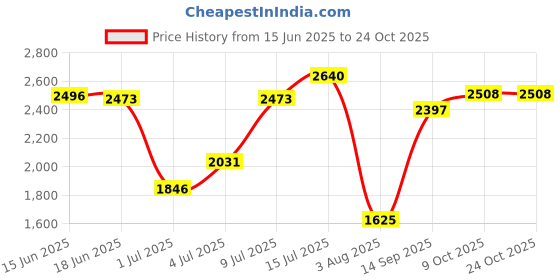 flipkart.com woodland Men Sandal woodland Price History Graph from 15 Jun 2025 to 24 Oct 2025