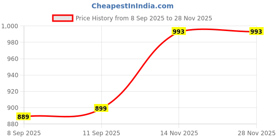 flipkart.com sparx Men Sandal sparx Price History Graph from 8 Sep 2025 to 27 Nov 2025