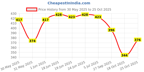 flipkart.com tr Men Sandal tr Price History Graph from 30 May 2025 to 25 Oct 2025