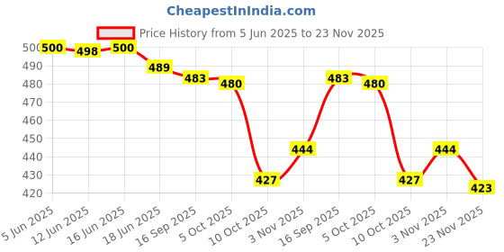 flipkart.com rockfield Men Sandal rockfield Price History Graph from 5 Jun 2025 to 23 Nov 2025