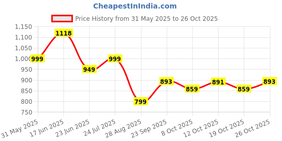 flipkart.com bata Men Sandal bata Price History Graph from 31 May 2025 to 26 Oct 2025
