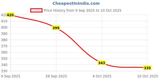 flipkart.com toe candy Men Sandal toe candy Price History Graph from 9 Sep 2025 to 10 Oct 2025