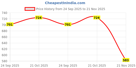 flipkart.com browalk Men Sandal browalk Price History Graph from 24 Sep 2025 to 21 Nov 2025