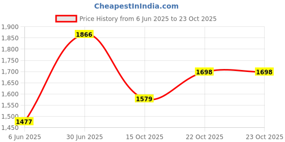 flipkart.com woodland Men Sandal woodland Price History Graph from 6 Jun 2025 to 22 Oct 2025