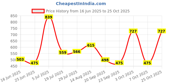 flipkart.com red tape Men Sandal red tape Price History Graph from 16 Jun 2025 to 25 Oct 2025