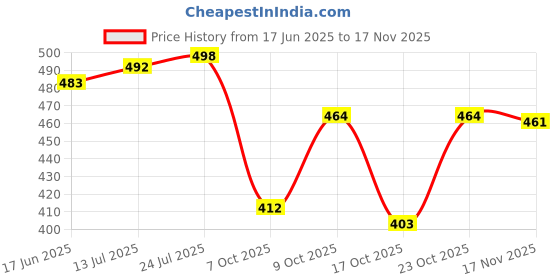 flipkart.com density Men Sandal density Price History Graph from 17 Jun 2025 to 17 Nov 2025