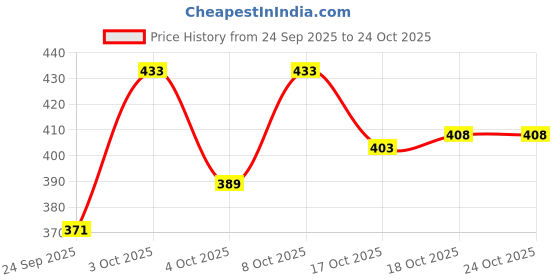 flipkart.com swati enterprises Men Sandal swati enterprises Price History Graph from 24 Sep 2025 to 24 Oct 2025