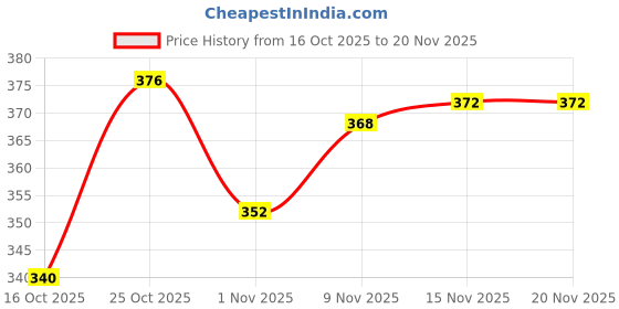 flipkart.com density Men Sandal density Price History Graph from 16 Oct 2025 to 19 Nov 2025