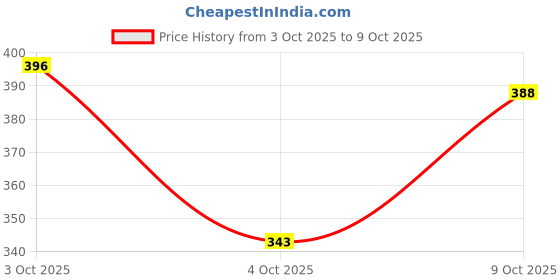 flipkart.com tr Men Sandal tr Price History Graph from 3 Oct 2025 to 9 Oct 2025
