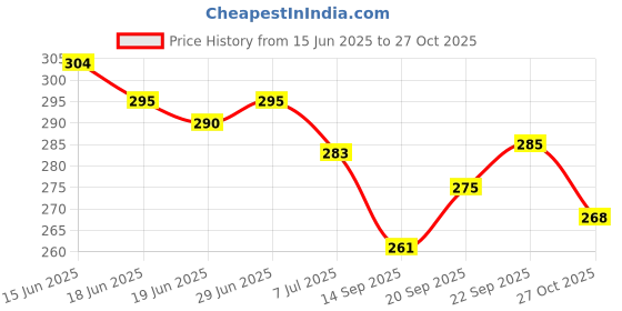 flipkart.com style height Men Sandal style height Price History Graph from 15 Jun 2025 to 27 Oct 2025