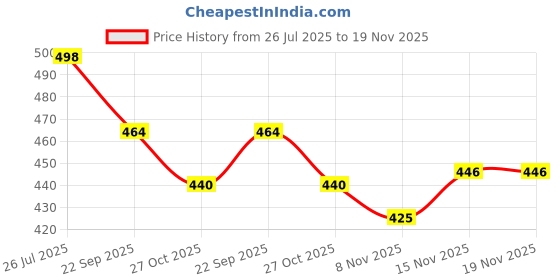 flipkart.com density Men Sandal density Price History Graph from 26 Jul 2025 to 19 Nov 2025