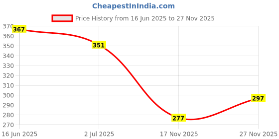 flipkart.com bruton Men Sandal bruton Price History Graph from 16 Jun 2025 to 27 Nov 2025