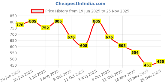 flipkart.com wombley Men Sandal wombley Price History Graph from 19 Jun 2025 to 25 Nov 2025