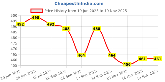 flipkart.com density Men Sandal density Price History Graph from 19 Jun 2025 to 19 Nov 2025