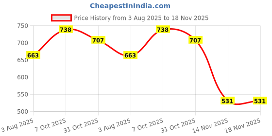 flipkart.com hrw Men Sandal hrw Price History Graph from 3 Aug 2025 to 17 Nov 2025