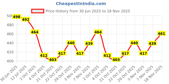 flipkart.com density Men Sandal density Price History Graph from 30 Jun 2025 to 18 Nov 2025