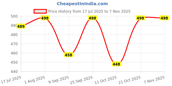 flipkart.com robbie jones Men Sandal robbie jones Price History Graph from 17 Jul 2025 to 7 Nov 2025