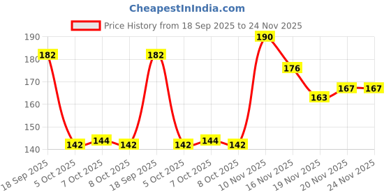 flipkart.com panzik Men Sandal panzik Price History Graph from 18 Sep 2025 to 23 Nov 2025