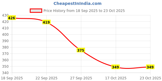 flipkart.com bata Men Sandal bata Price History Graph from 18 Sep 2025 to 22 Oct 2025