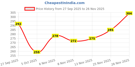 flipkart.com bruton Men Sandal bruton Price History Graph from 27 Sep 2025 to 26 Nov 2025