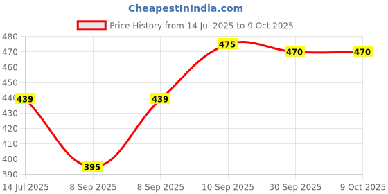 flipkart.com boltago Men Sandal boltago Price History Graph from 14 Jul 2025 to 8 Oct 2025