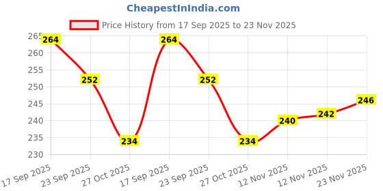 flipkart.com bruton Men Sandal bruton Price History Graph from 17 Sep 2025 to 23 Nov 2025