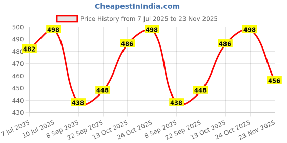 flipkart.com corstyle Men Sandal corstyle Price History Graph from 7 Jul 2025 to 23 Nov 2025