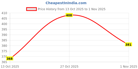 flipkart.com canvi Men Sandal canvi Price History Graph from 13 Oct 2025 to 1 Nov 2025