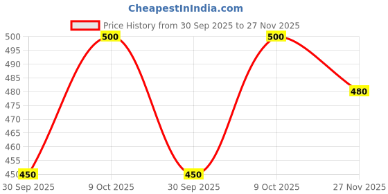 flipkart.com dakarr Men Sandal dakarr Price History Graph from 30 Sep 2025 to 27 Nov 2025
