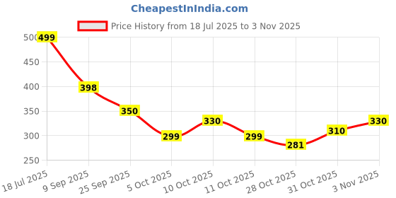 flipkart.com ajanta Men Sandal ajanta Price History Graph from 18 Jul 2025 to 31 Oct 2025
